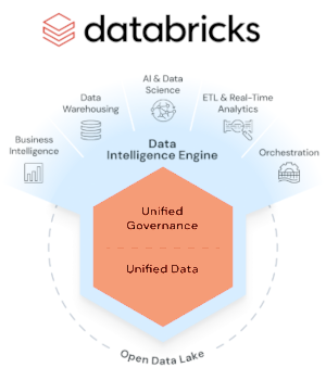 Databricks Intelligence Platform